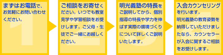 入会までの流れ